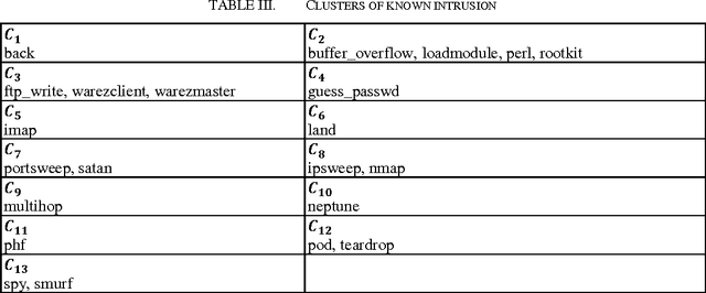 Figure 4 for Novel Intrusion Detection using Probabilistic Neural Network and Adaptive Boosting