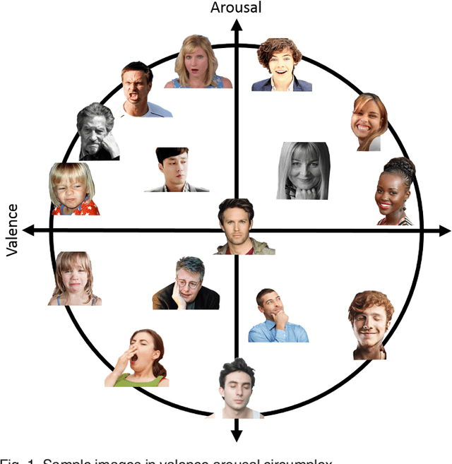 Figure 1 for AffectNet: A Database for Facial Expression, Valence, and Arousal Computing in the Wild