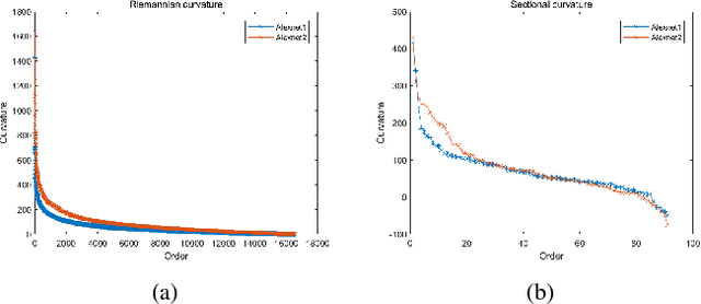 Figure 4 for Curvature-based Comparison of Two Neural Networks