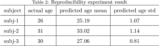 Figure 3 for Estimating brain age based on a healthy population with deep learning and structural MRI