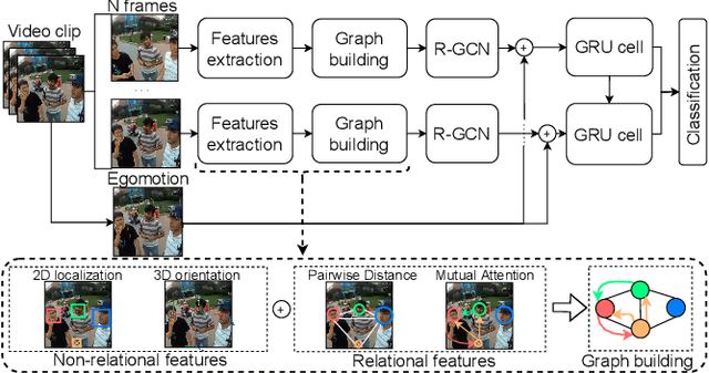 Figure 3 for Interaction-GCN: a Graph Convolutional Network based framework for social interaction recognition in egocentric videos