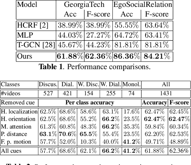 Figure 2 for Interaction-GCN: a Graph Convolutional Network based framework for social interaction recognition in egocentric videos