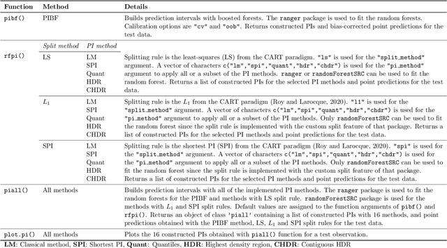 Figure 1 for RFpredInterval: An R Package for Prediction Intervals with Random Forests and Boosted Forests