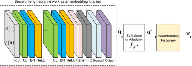 Figure 3 for Embedding Model Based Fast Meta Learning for Downlink Beamforming Adaptation