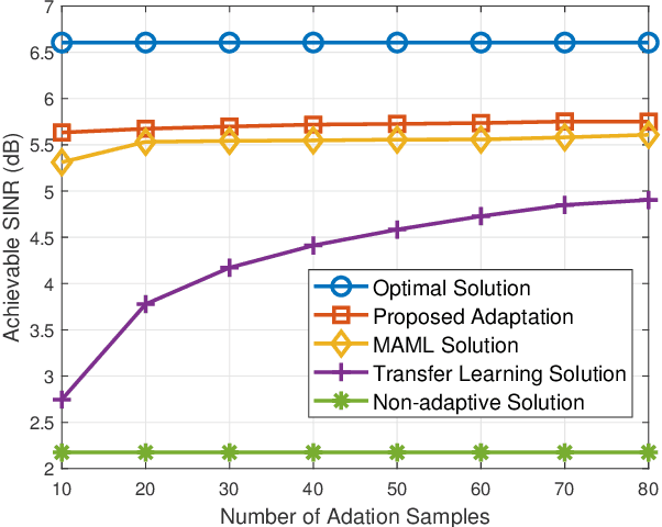 Figure 4 for Embedding Model Based Fast Meta Learning for Downlink Beamforming Adaptation