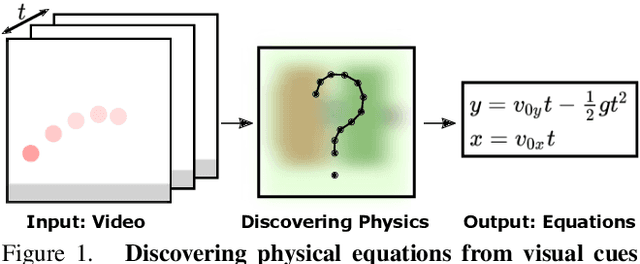 Figure 1 for Visual Physics: Discovering Physical Laws from Videos
