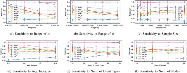 Figure 4 for THP: Topological Hawkes Processes for Learning Granger Causality on Event Sequences