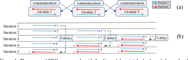 Figure 2 for Fully Decoupled Neural Network Learning Using Delayed Gradients