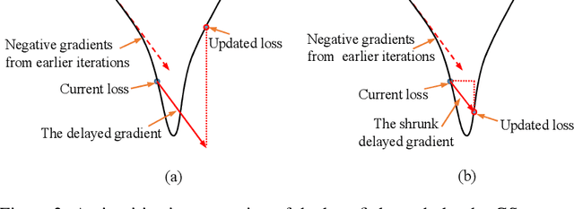 Figure 3 for Fully Decoupled Neural Network Learning Using Delayed Gradients