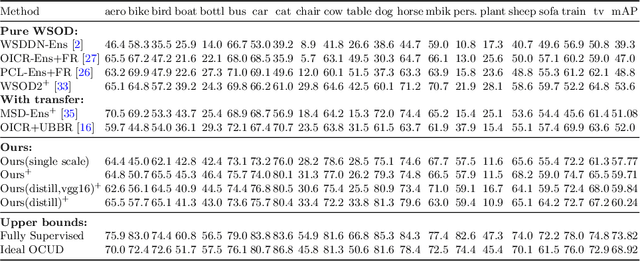 Figure 2 for Boosting Weakly Supervised Object Detection with Progressive Knowledge Transfer