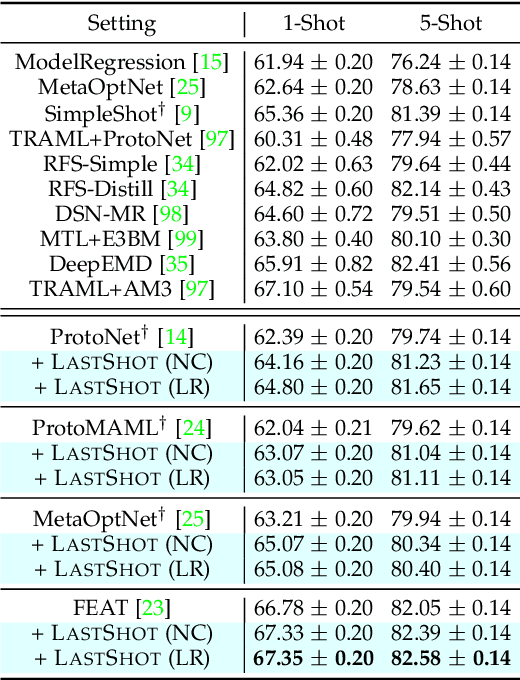 Figure 4 for Few-Shot Learning with a Strong Teacher