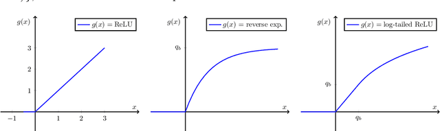 Figure 3 for Learning Quantized Neural Nets by Coarse Gradient Method for Non-linear Classification