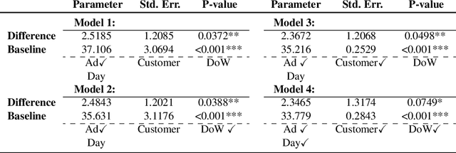 Figure 4 for Online-to-Offline Advertisements as Field Experiments