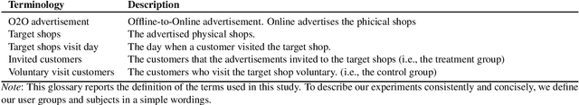 Figure 2 for Online-to-Offline Advertisements as Field Experiments