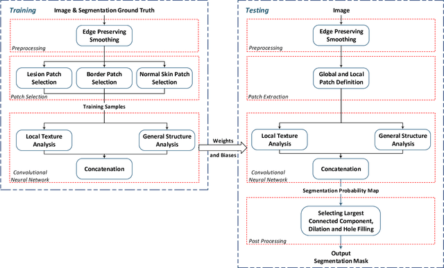 Figure 1 for Extraction of Skin Lesions from Non-Dermoscopic Images Using Deep Learning