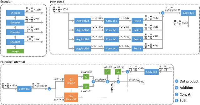 Figure 3 for NeW CRFs: Neural Window Fully-connected CRFs for Monocular Depth Estimation