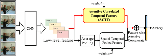 Figure 3 for Exploiting Inter-Frame Regional Correlation for Efficient Action Recognition