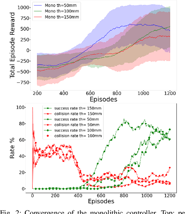 Figure 2 for Monolithic vs. hybrid controller for multi-objective Sim-to-Real learning