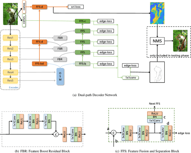 Figure 3 for DDNet: Dual-path Decoder Network for Occlusion Relationship Reasoning