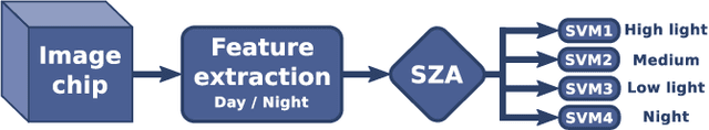 Figure 2 for Pattern Recognition Scheme for Large-Scale Cloud Detection over Landmarks
