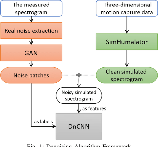 Figure 1 for Learning from Natural Noise to Denoise Micro-Doppler Spectrogram