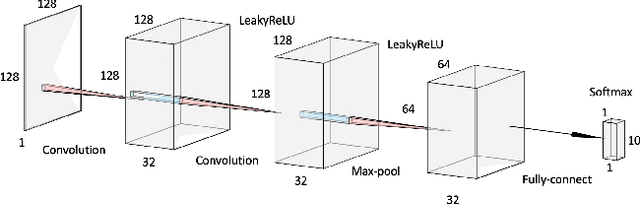 Figure 4 for Approximating the Ideal Observer for joint signal detection and localization tasks by use of supervised learning methods