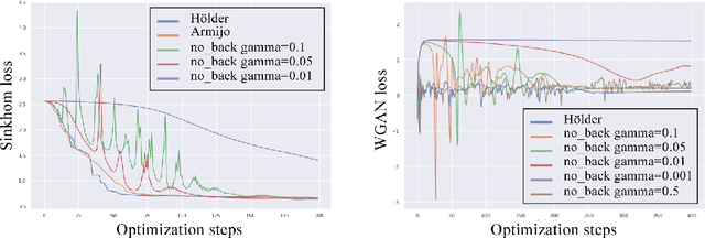 Figure 2 for A Hölderian backtracking method for min-max and min-min problems