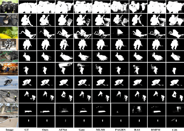 Figure 2 for Perception-and-Regulation Network for Salient Object Detection