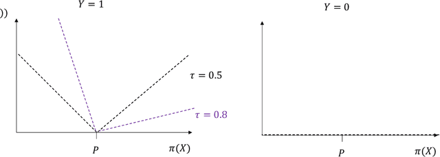 Figure 3 for Convex Loss Functions for Contextual Pricing with Observational Posted-Price Data