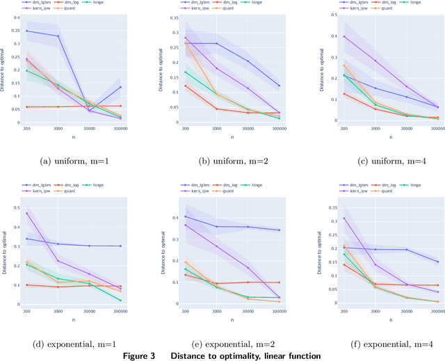 Figure 4 for Convex Loss Functions for Contextual Pricing with Observational Posted-Price Data