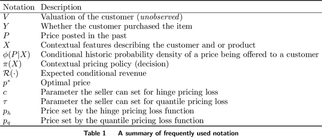 Figure 1 for Convex Loss Functions for Contextual Pricing with Observational Posted-Price Data