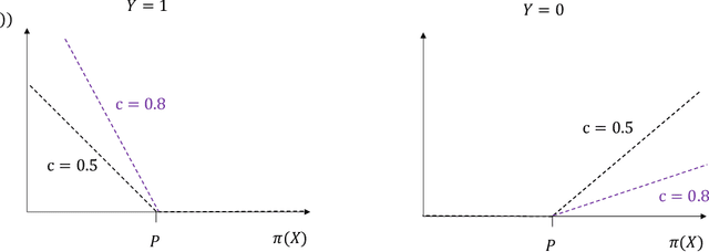 Figure 2 for Convex Loss Functions for Contextual Pricing with Observational Posted-Price Data