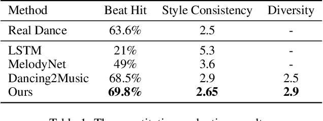 Figure 2 for Dance Generation with Style Embedding: Learning and Transferring Latent Representations of Dance Styles