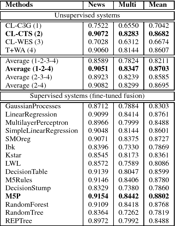 Figure 1 for CompiLIG at SemEval-2017 Task 1: Cross-Language Plagiarism Detection Methods for Semantic Textual Similarity