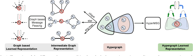 Figure 1 for Adaptive Neural Message Passing for Inductive Learning on Hypergraphs