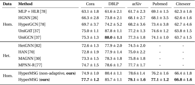 Figure 2 for Adaptive Neural Message Passing for Inductive Learning on Hypergraphs