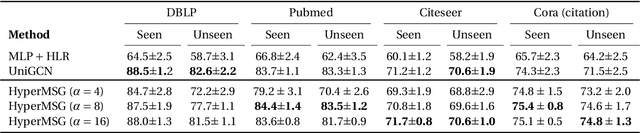Figure 3 for Adaptive Neural Message Passing for Inductive Learning on Hypergraphs