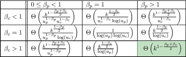 Figure 3 for Lazy Parameter Tuning and Control: Choosing All Parameters Randomly From a Power-Law Distribution
