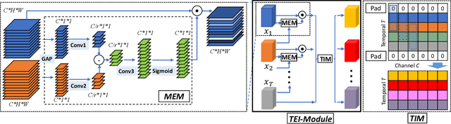 Figure 3 for TEINet: Towards an Efficient Architecture for Video Recognition