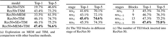 Figure 2 for TEINet: Towards an Efficient Architecture for Video Recognition