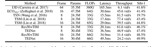 Figure 4 for TEINet: Towards an Efficient Architecture for Video Recognition