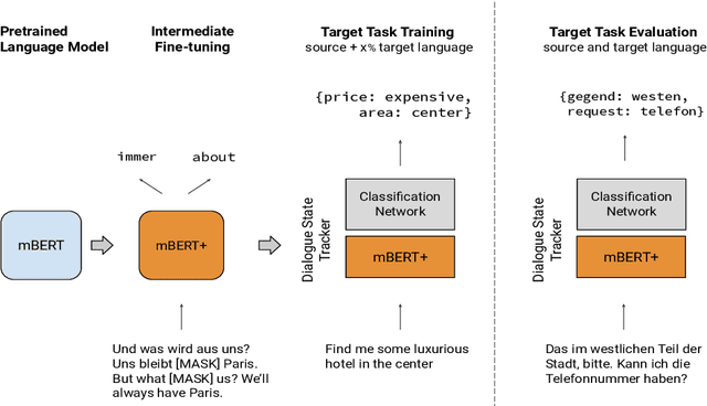 Figure 1 for Cross-lingual Intermediate Fine-tuning improves Dialogue State Tracking