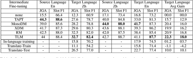 Figure 3 for Cross-lingual Intermediate Fine-tuning improves Dialogue State Tracking