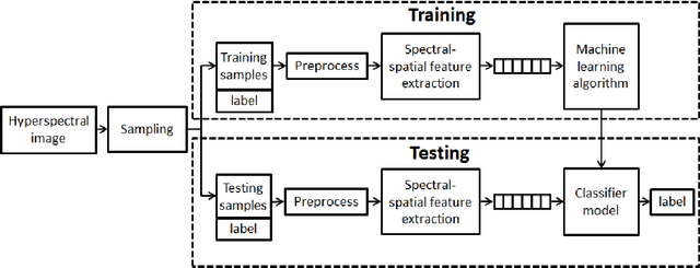 Figure 1 for On the Sampling Strategy for Evaluation of Spectral-spatial Methods in Hyperspectral Image Classification