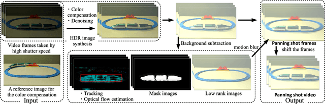 Figure 1 for A Method For Adding Motion-Blur on Arbitrary Objects By using Auto-Segmentation and Color Compensation Techniques