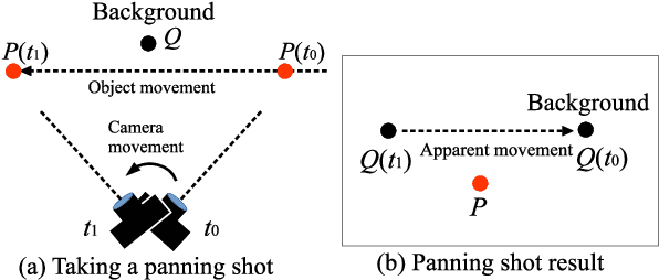 Figure 2 for A Method For Adding Motion-Blur on Arbitrary Objects By using Auto-Segmentation and Color Compensation Techniques