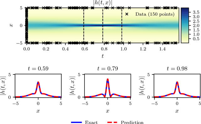 Figure 4 for Physics Informed Deep Learning (Part I): Data-driven Solutions of Nonlinear Partial Differential Equations