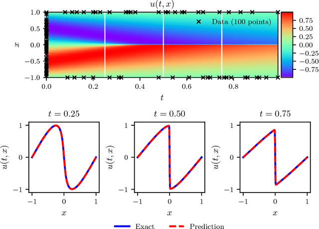 Figure 1 for Physics Informed Deep Learning (Part I): Data-driven Solutions of Nonlinear Partial Differential Equations