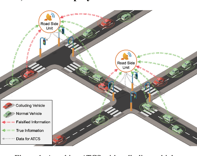 Figure 1 for Attacking Deep Reinforcement Learning-Based Traffic Signal Control Systems with Colluding Vehicles