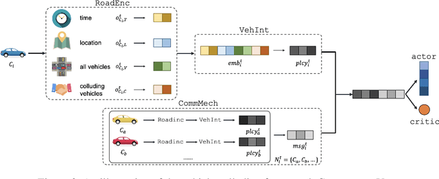 Figure 4 for Attacking Deep Reinforcement Learning-Based Traffic Signal Control Systems with Colluding Vehicles